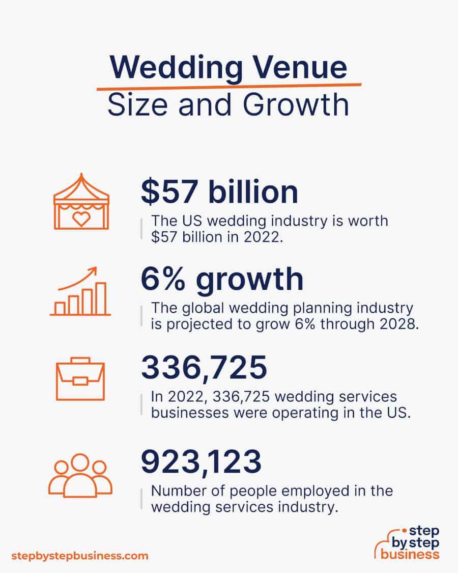 wedding industry size and growth