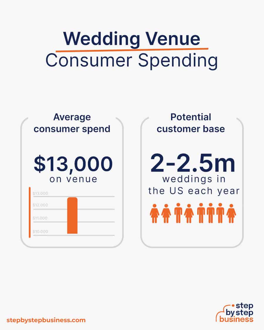 wedding venue consumer spending