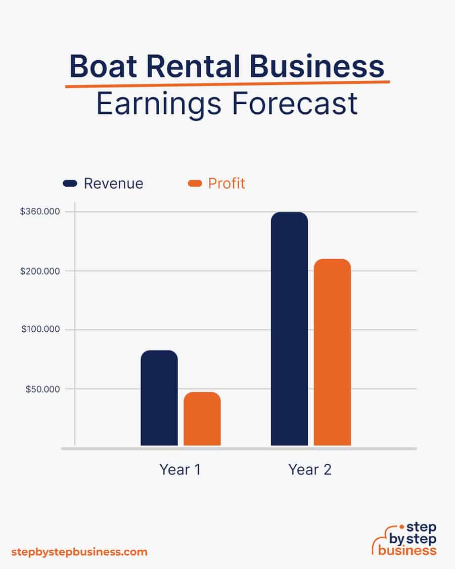 boat rental business earnings forecast