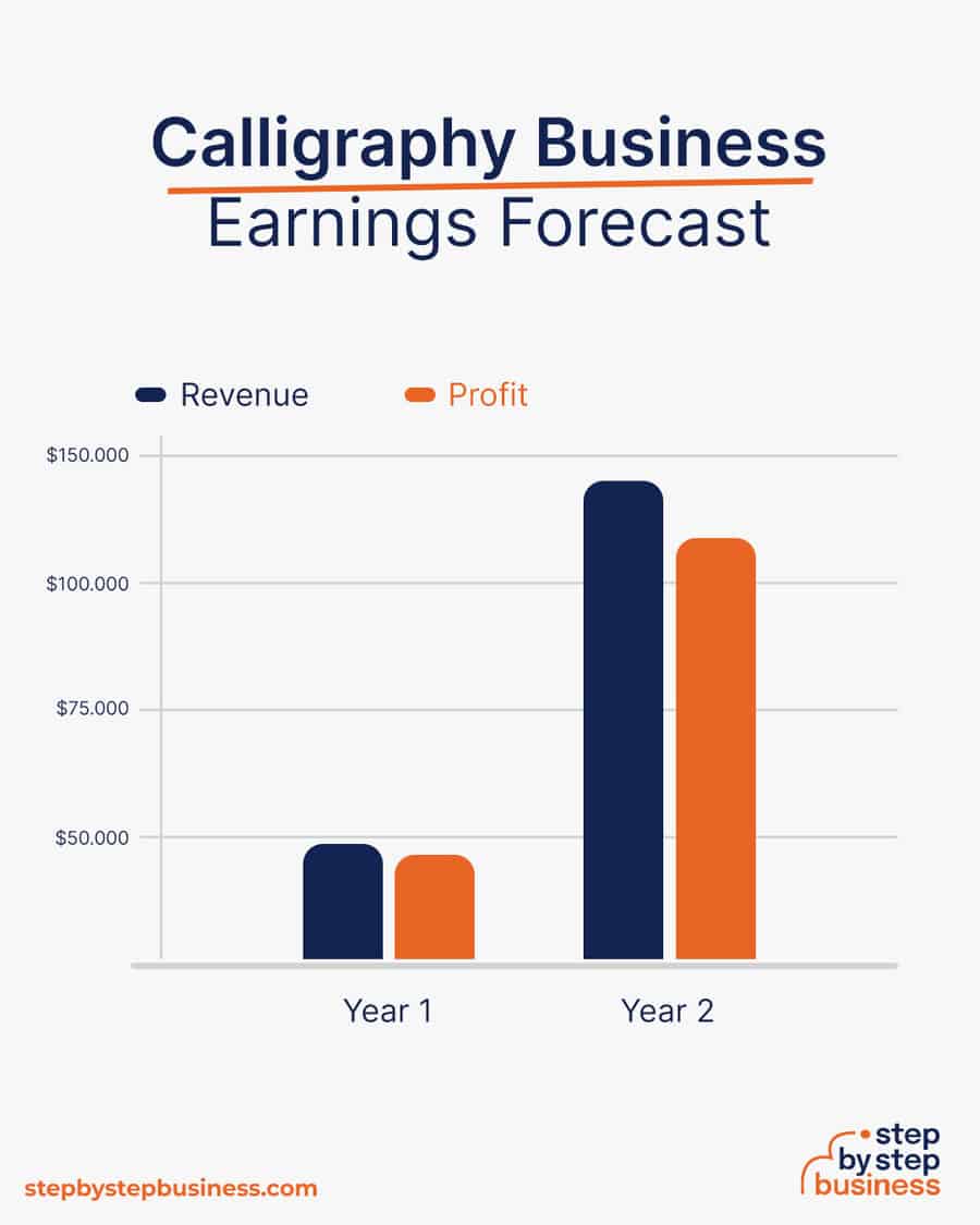 calligraphy business earnings forecast