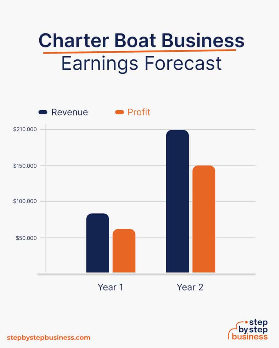 charter boat business earnings forecast