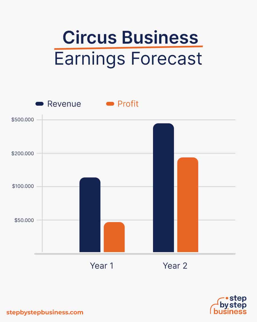 circus business earnings forecast