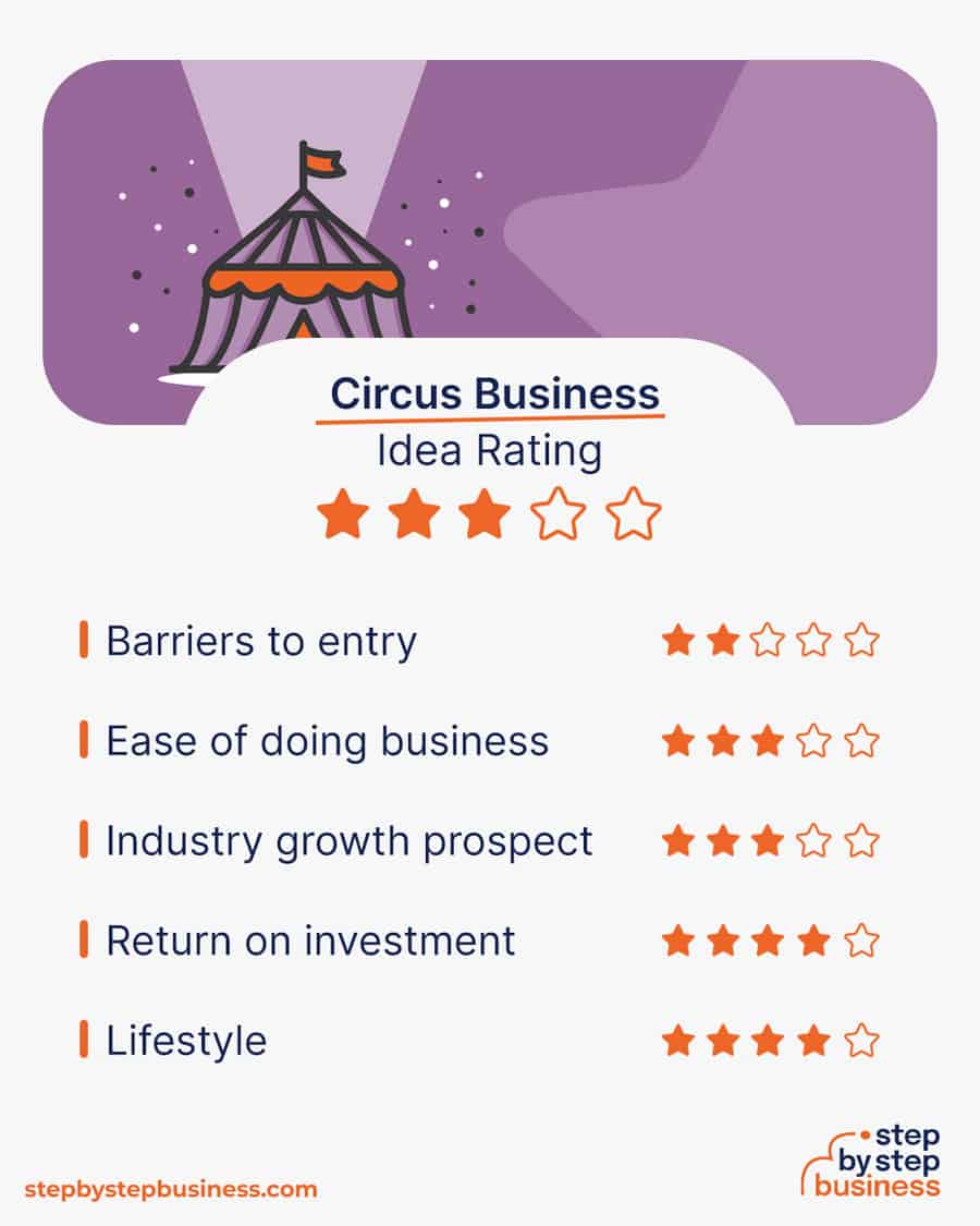 circus business idea rating