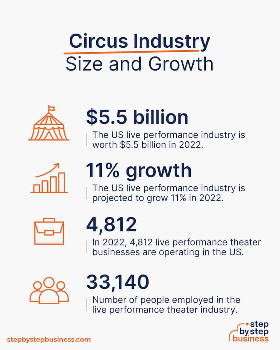 circus industry size and growth