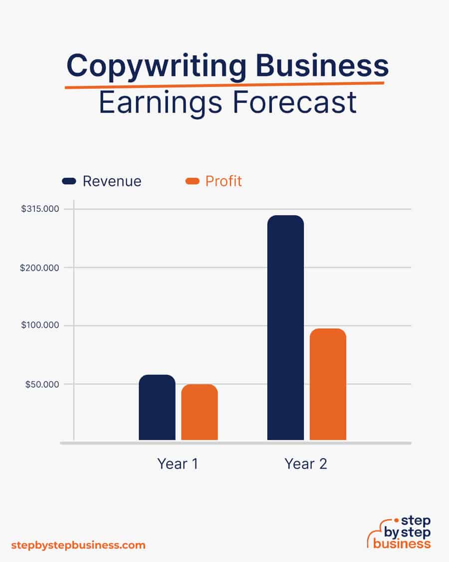 copywriting business earnings forecast