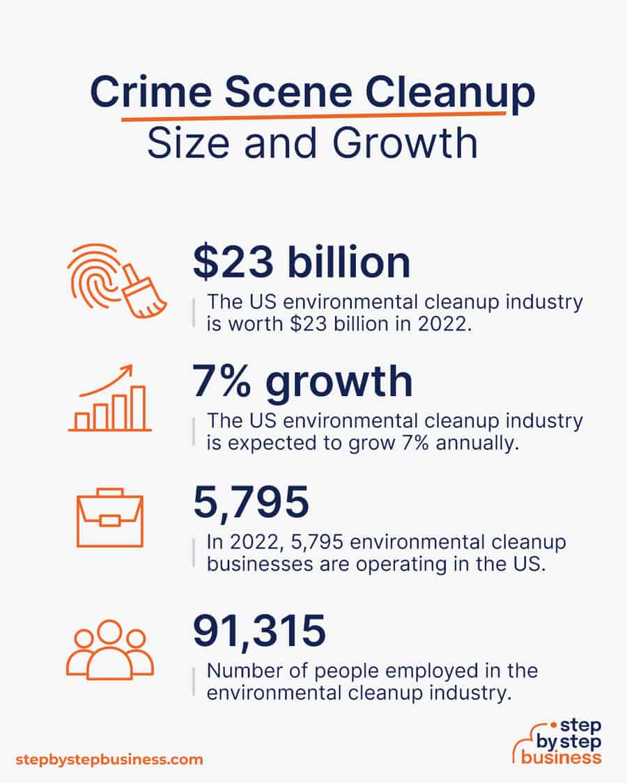 crime scene cleanup industry size and growth