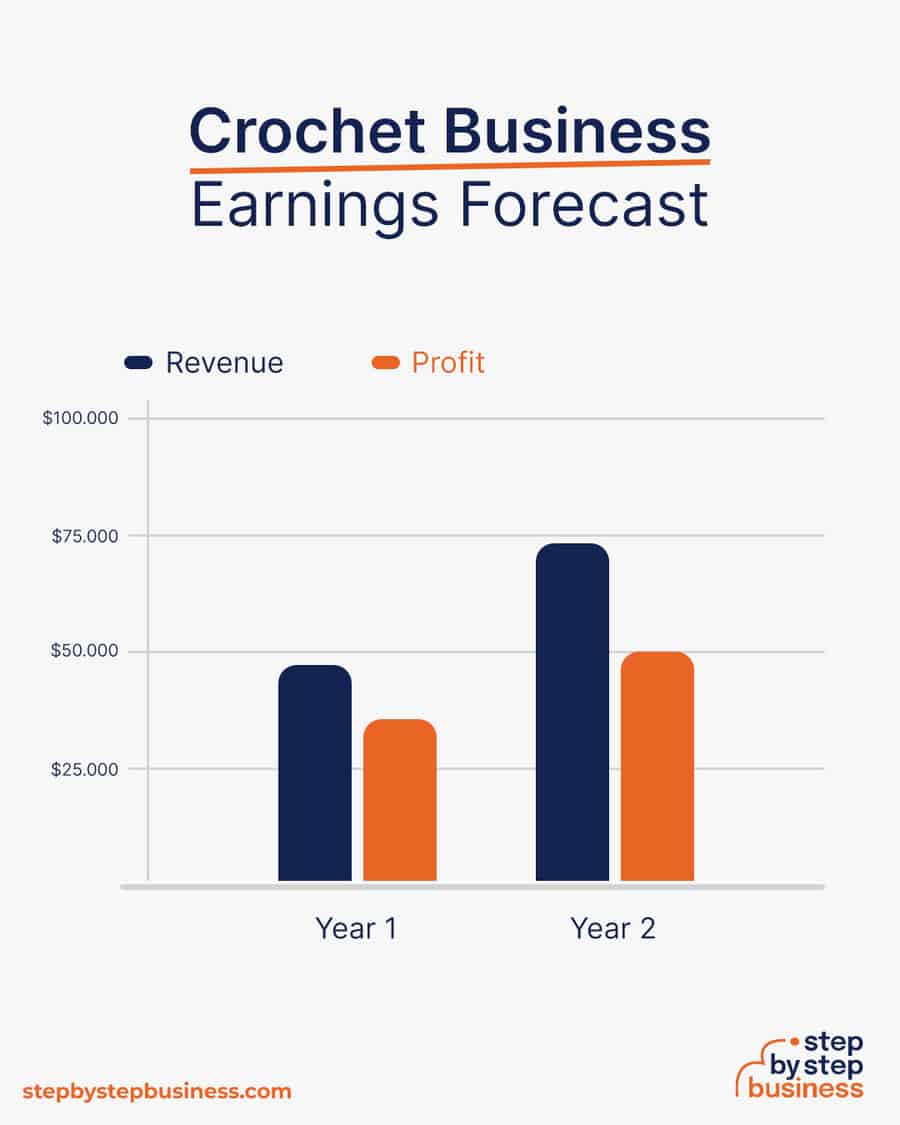 crochet business earnings forecast