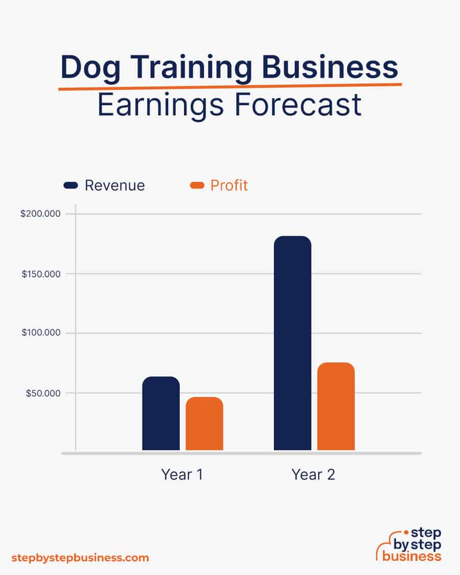 dog training business earnings forecast