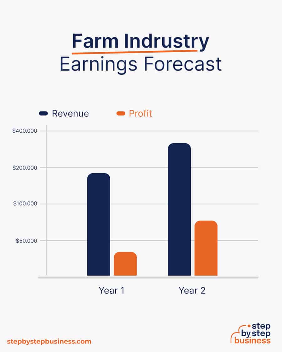 farm earnings forecast