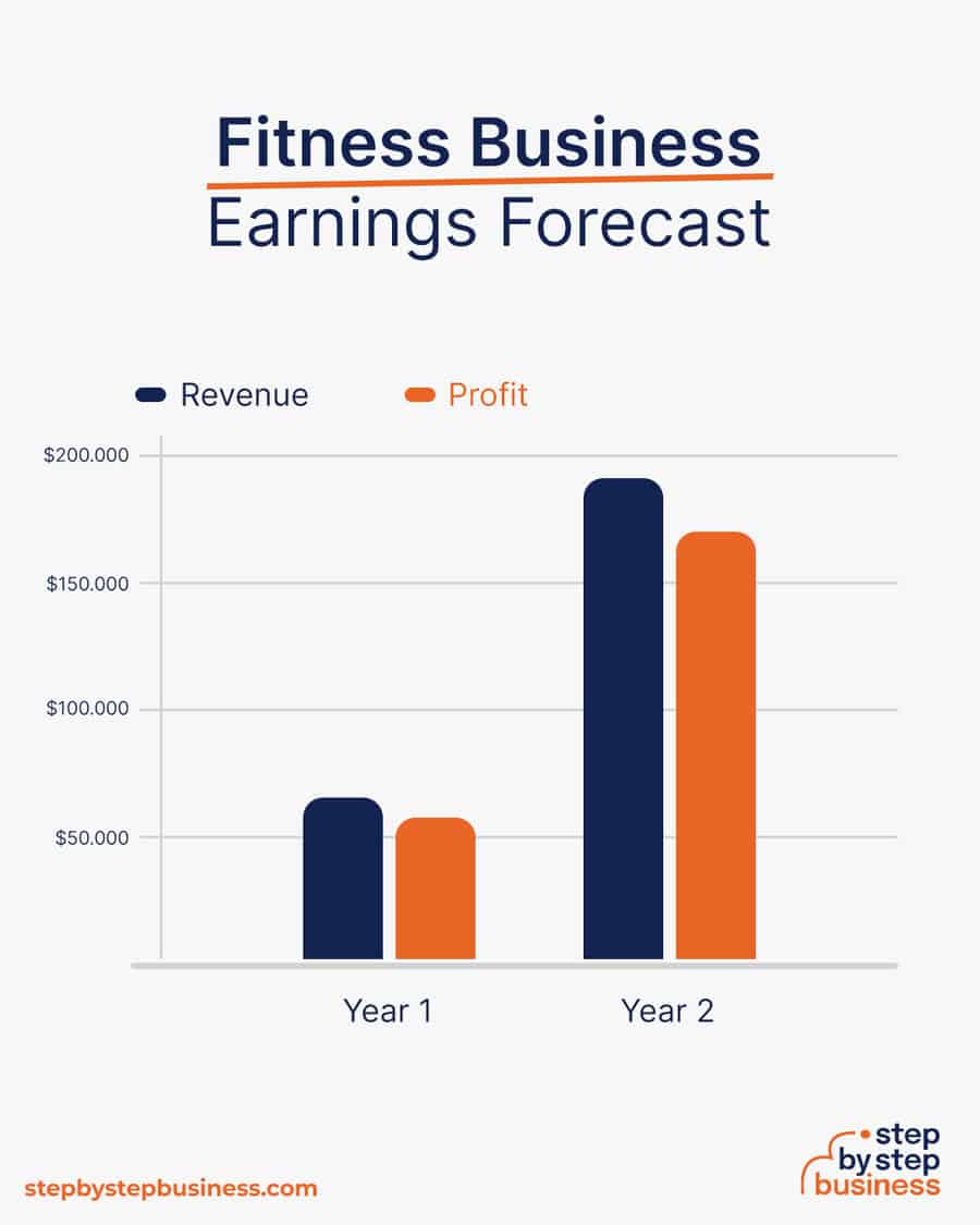 fitness business earnings forecast