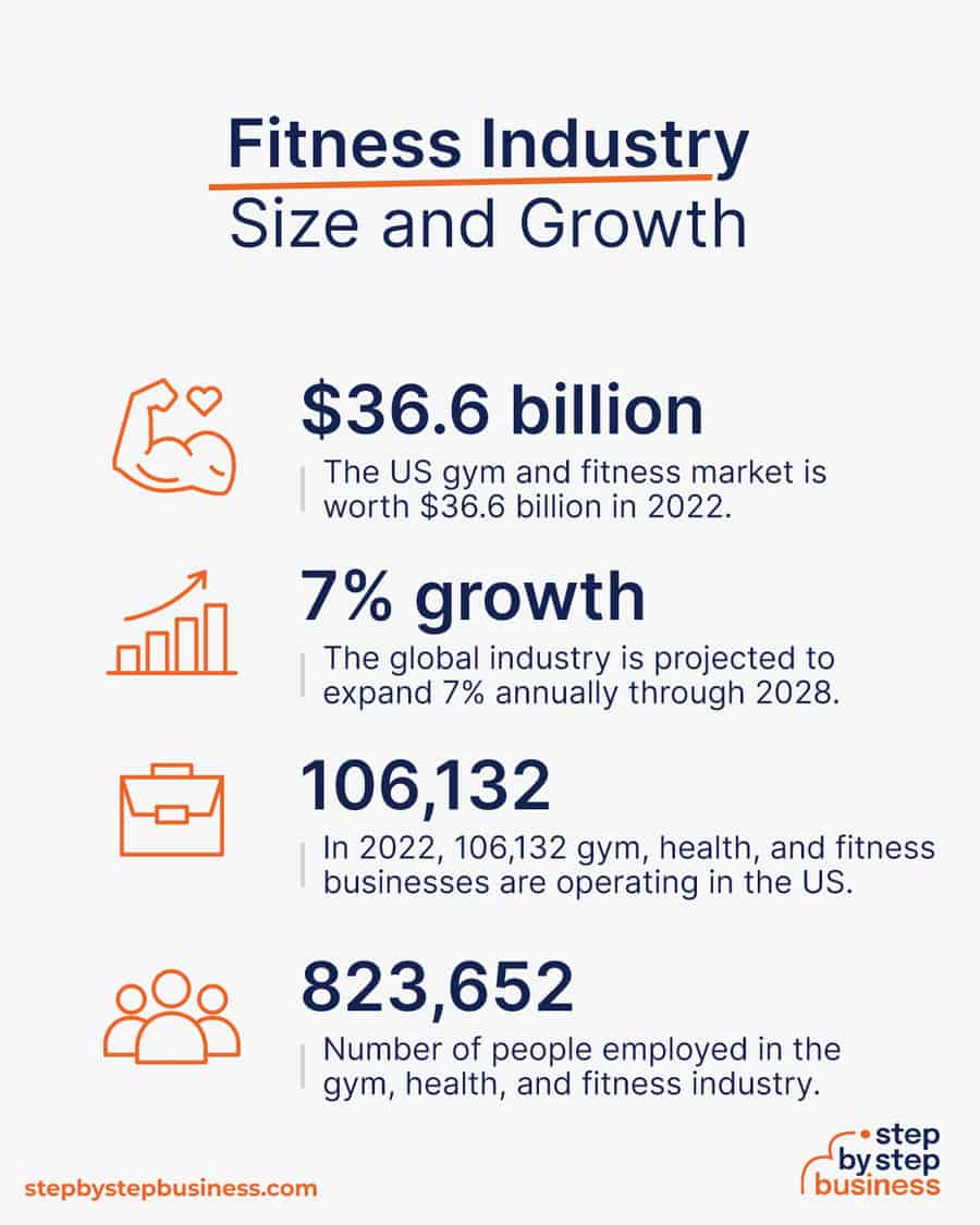 fitness industry size and growth
