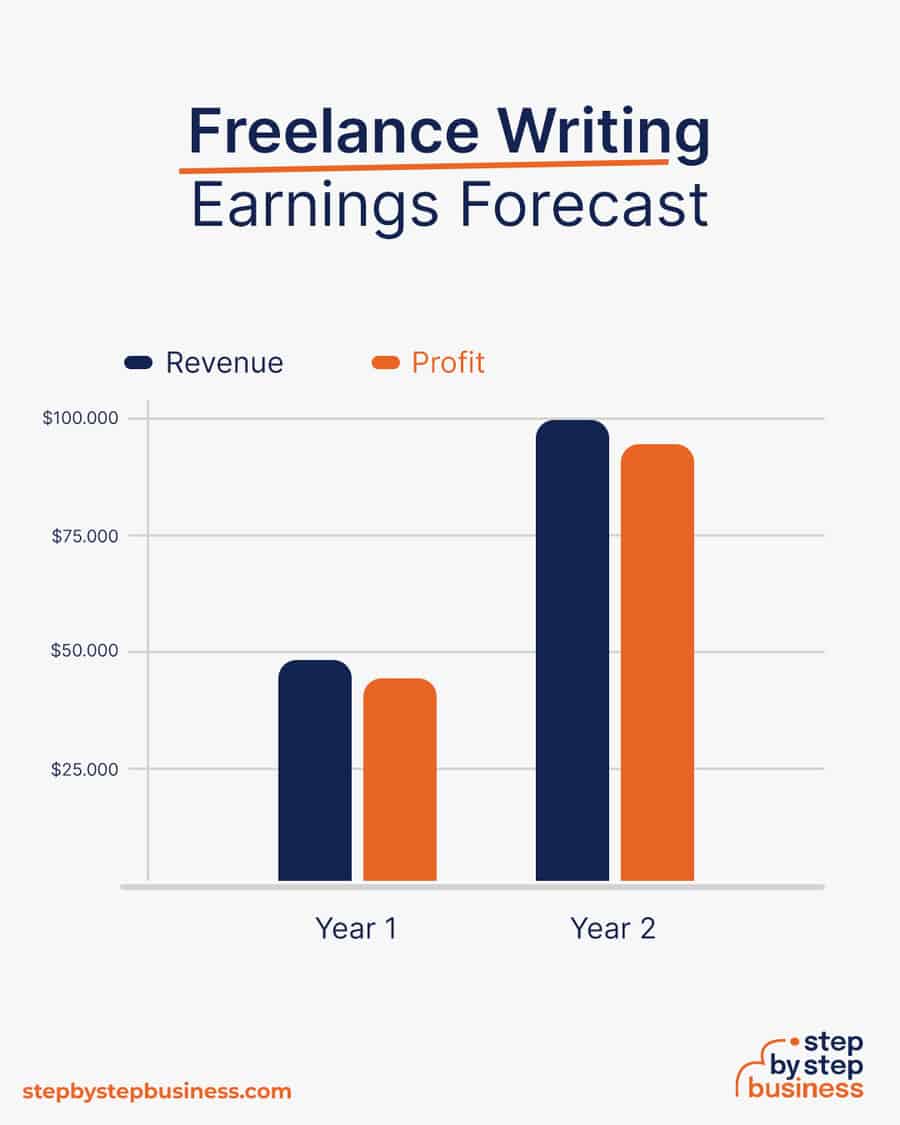 freelance writing earnings forecast