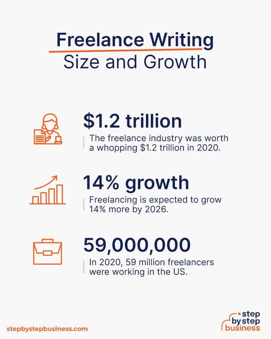freelance writing industry size and growth