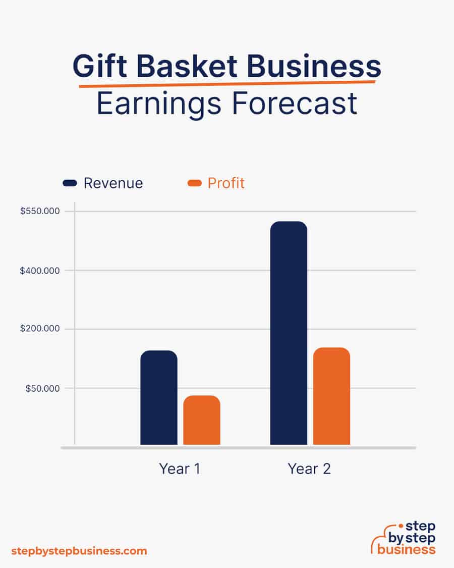 gift basket business earnings forecast