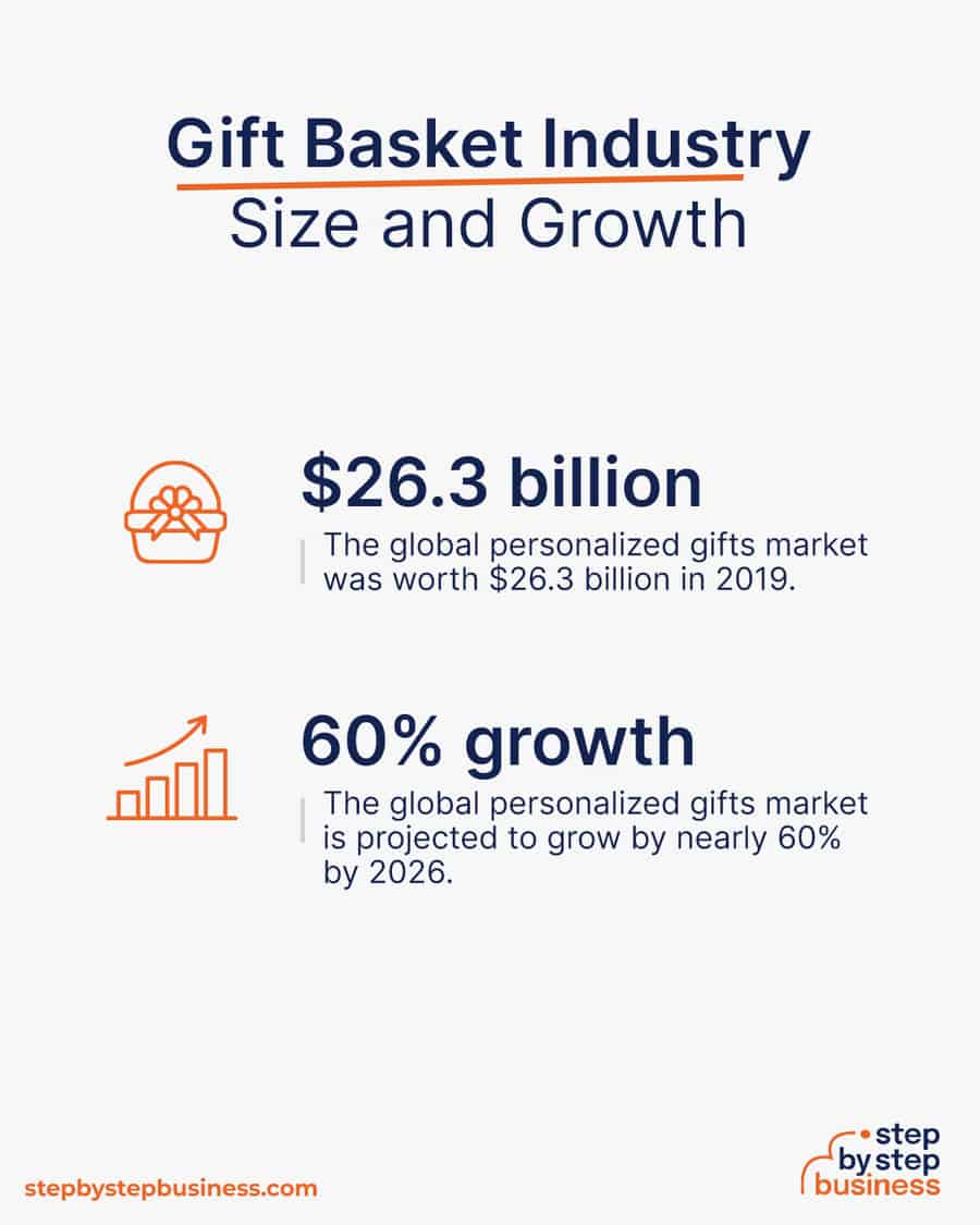 gift basket industry size and growth