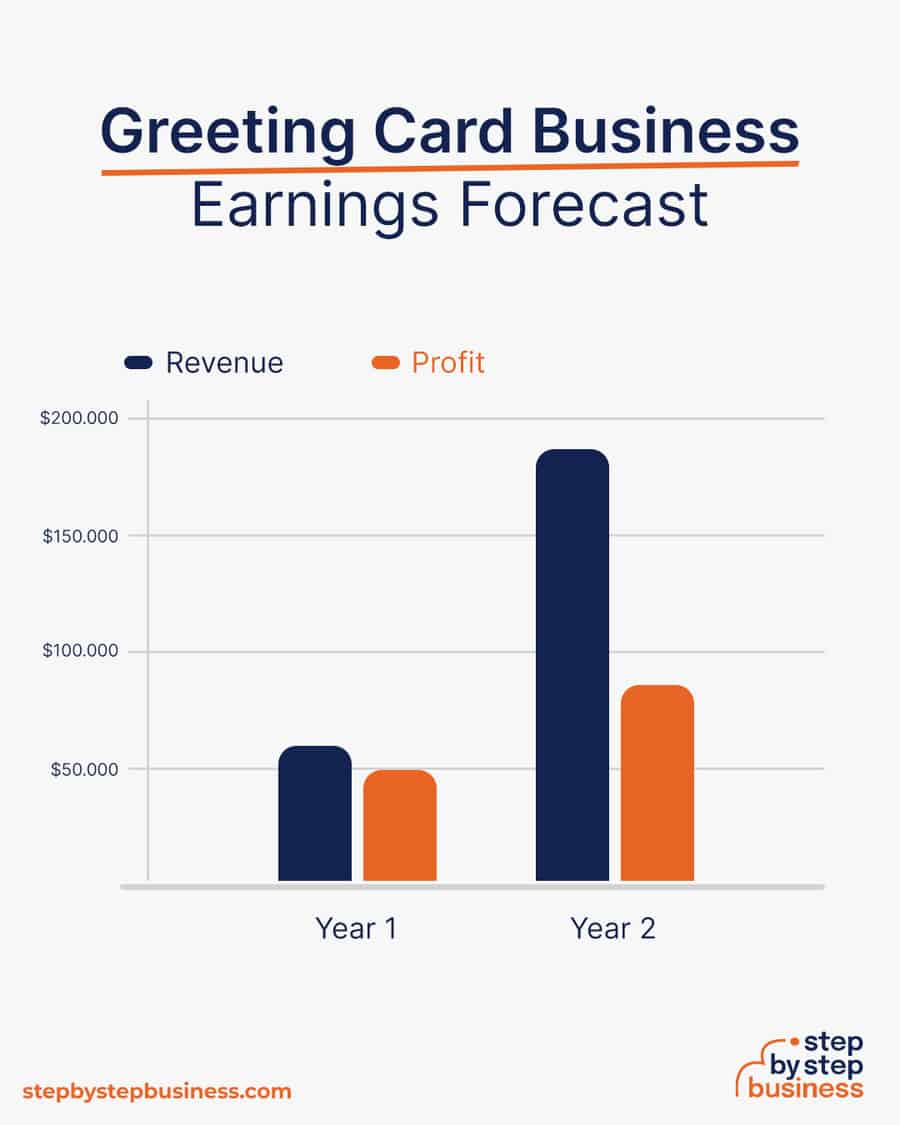 greeting card business earnings forecast