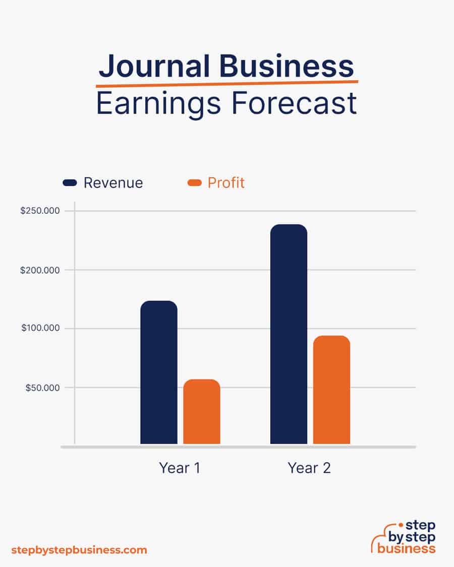 journal business earnings forecast