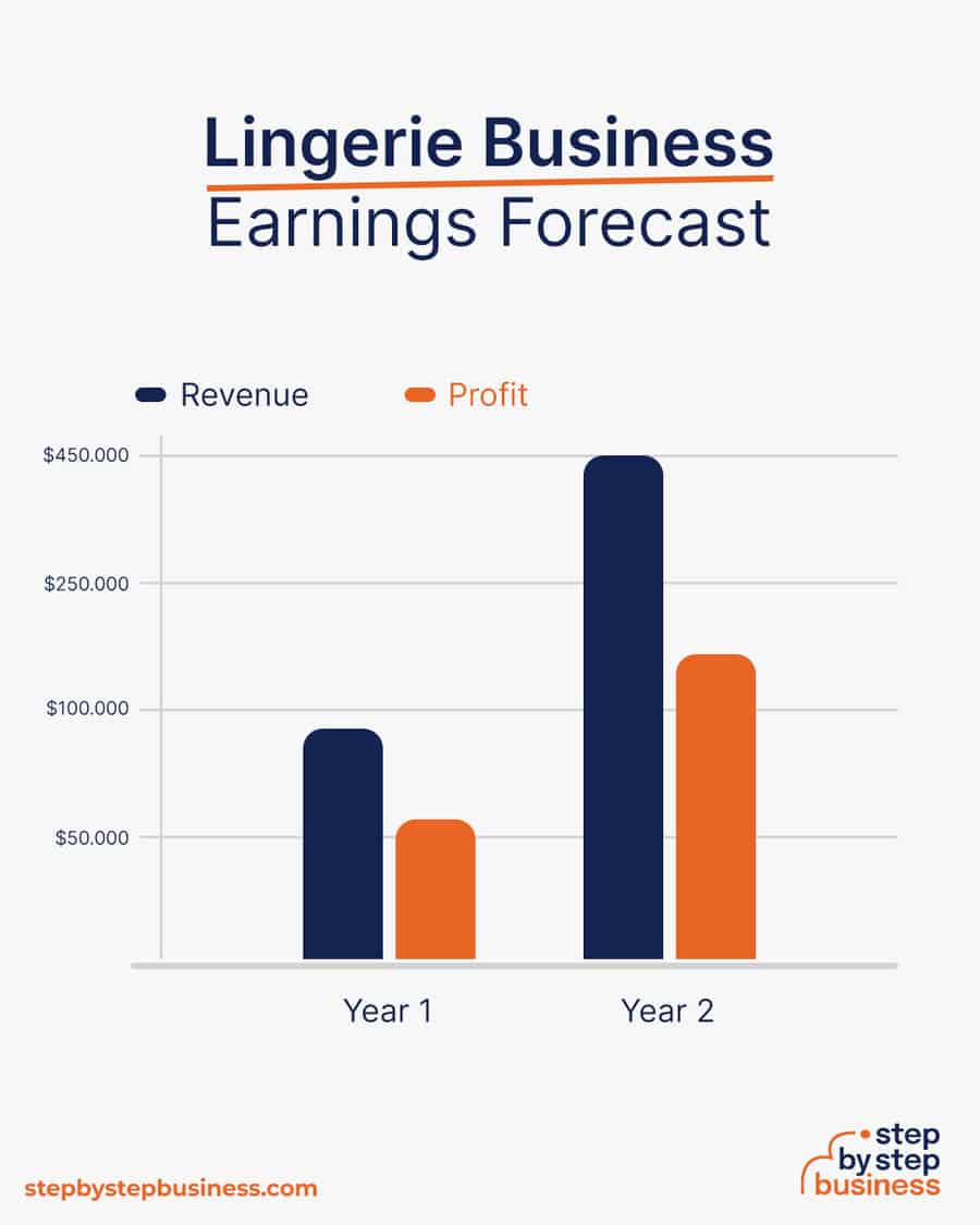 lingerie business earnings forecast