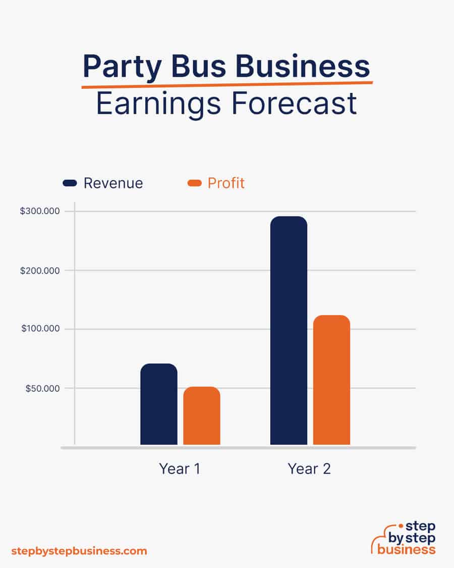 party bus business earnings forecast