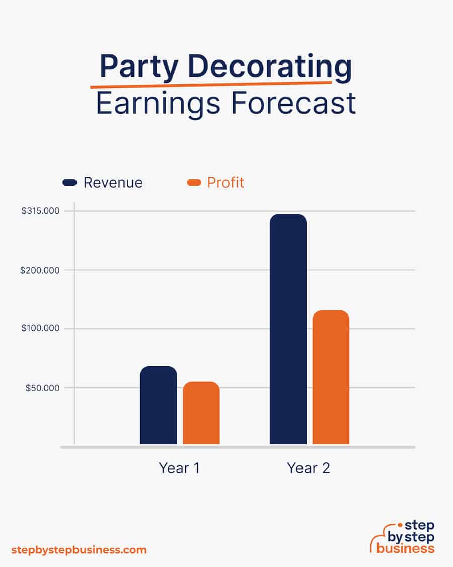 party decorating business earnings forecast