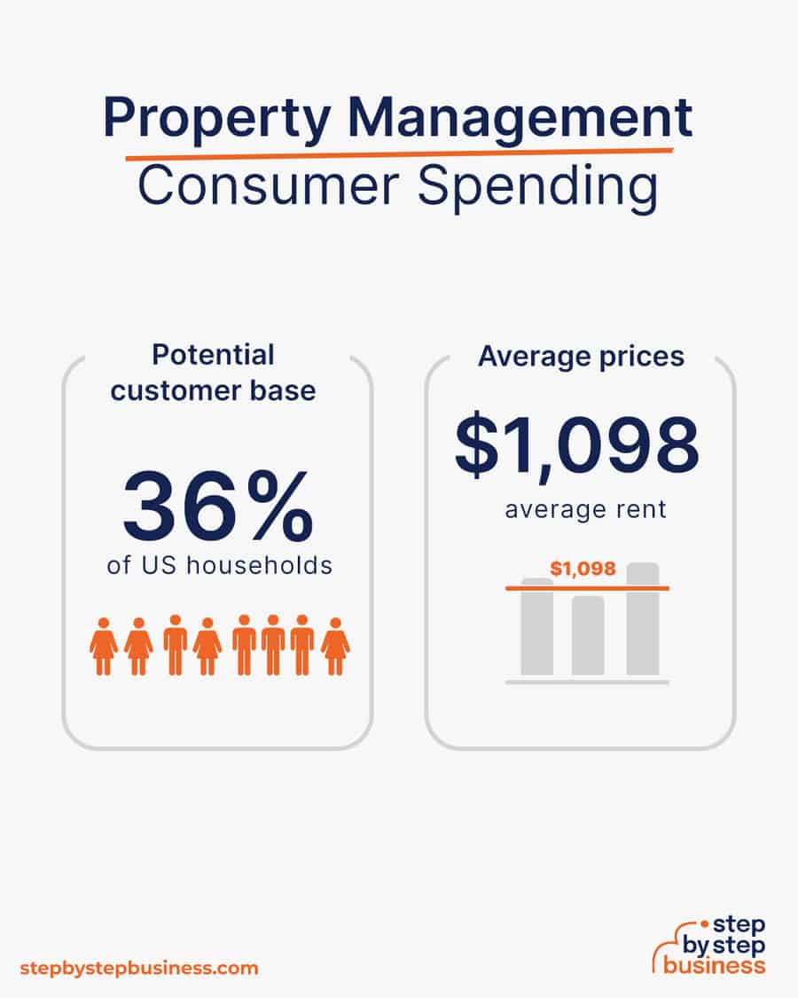 property management industry consumer spending