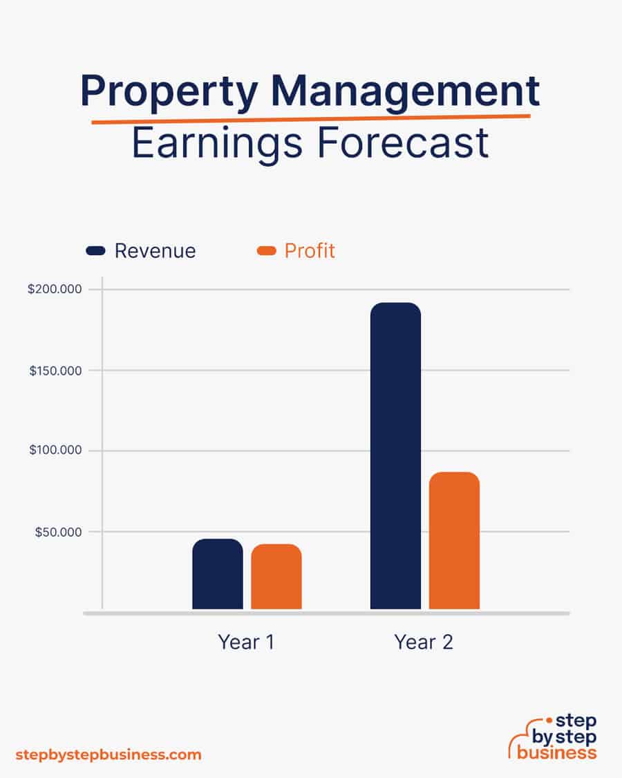 property management business earnings forecast