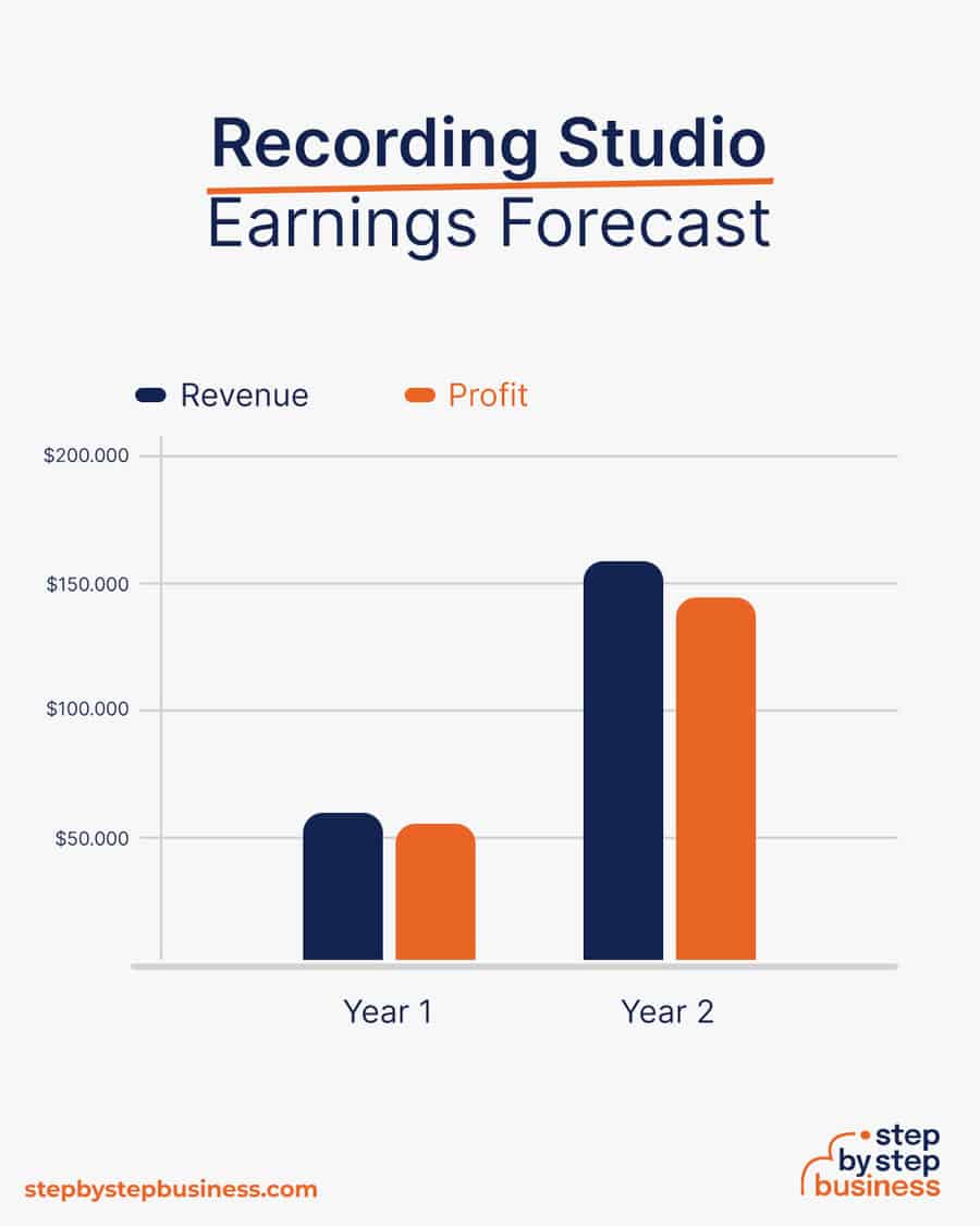 recording studio earnings forecast
