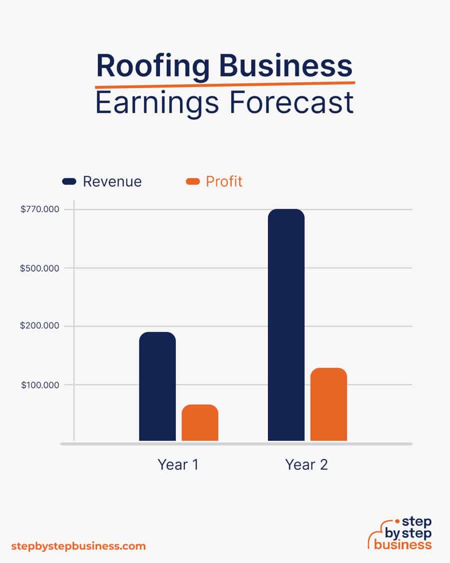 roofing business earnings forecast