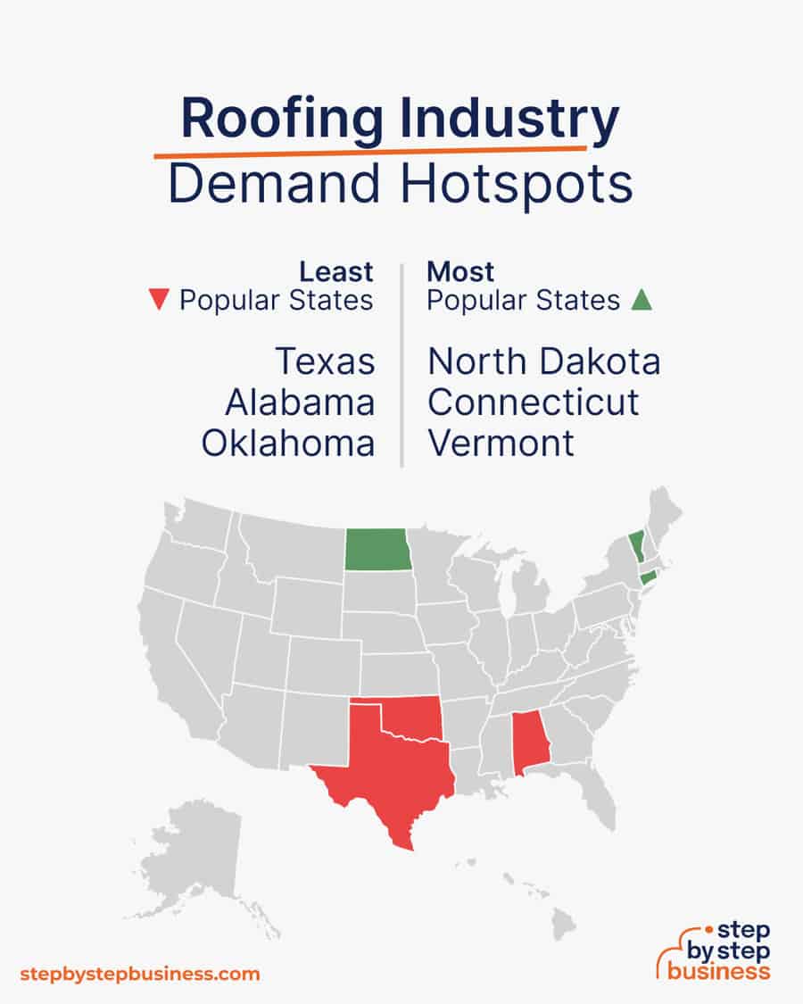 roofing industry demand hotspots