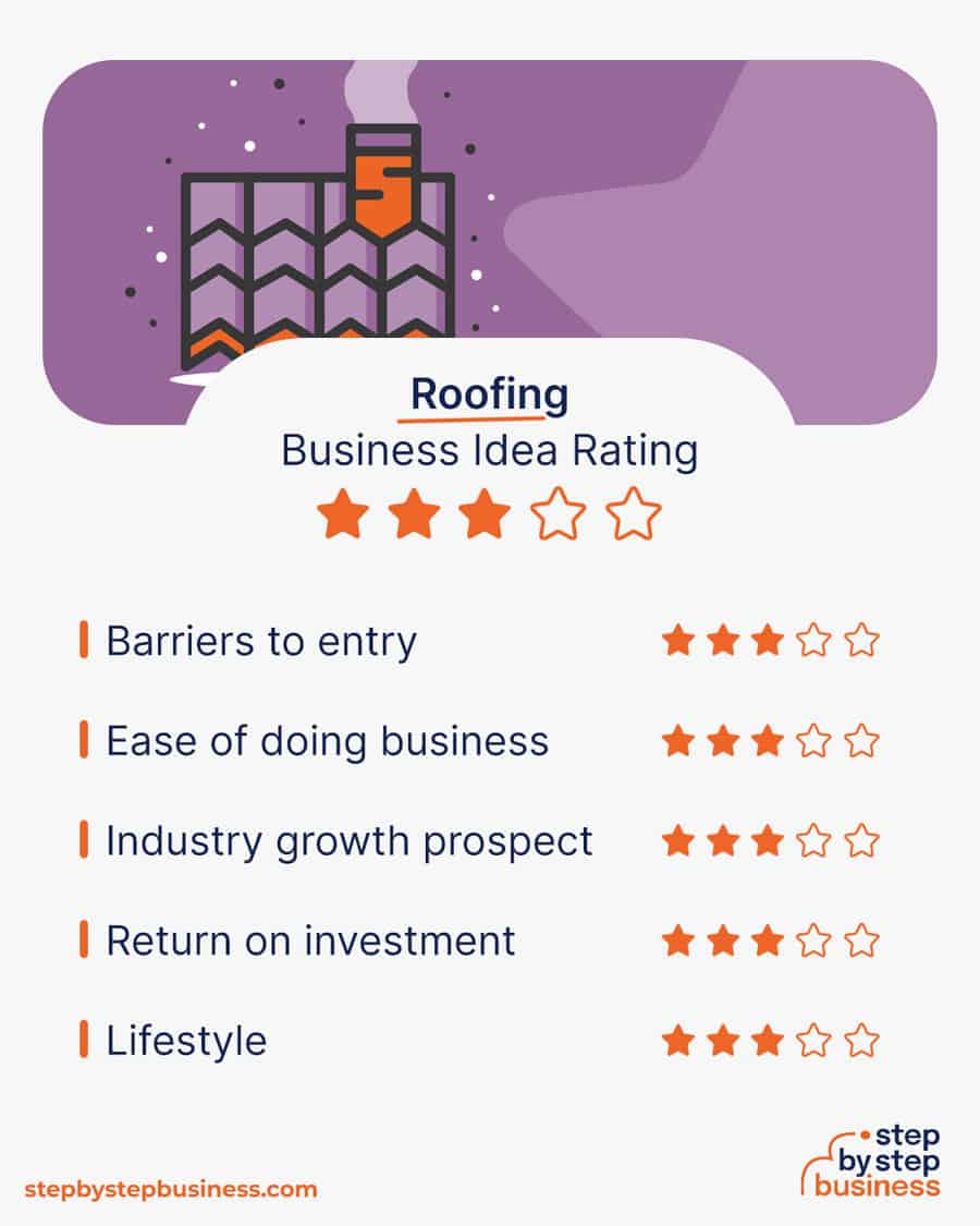 roofing business idea rating