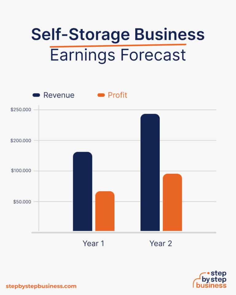 How to Launch a Successful Self Storage Business in 13 Steps