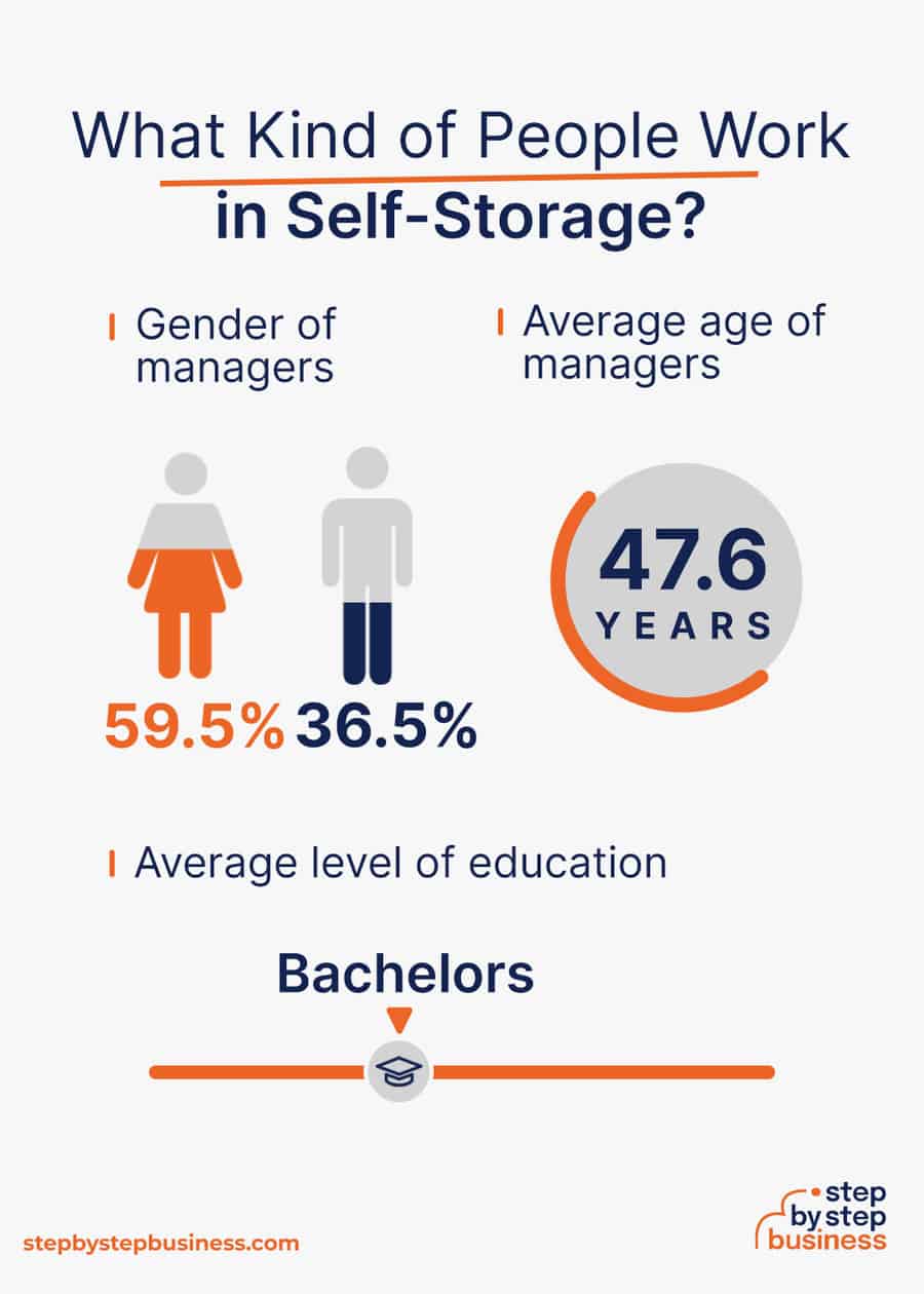 self-storage industry demographics