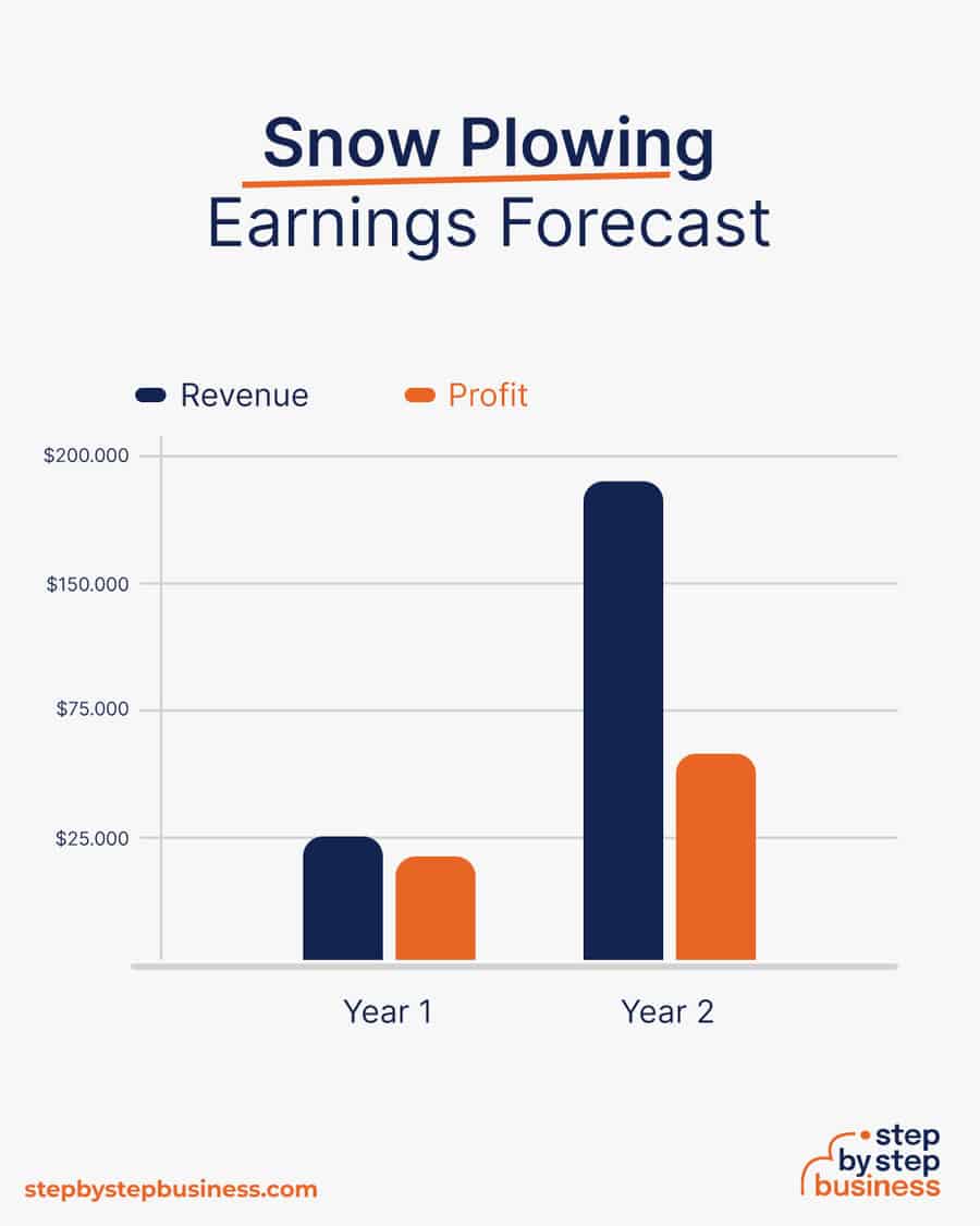 snow plowing business earnings forecast
