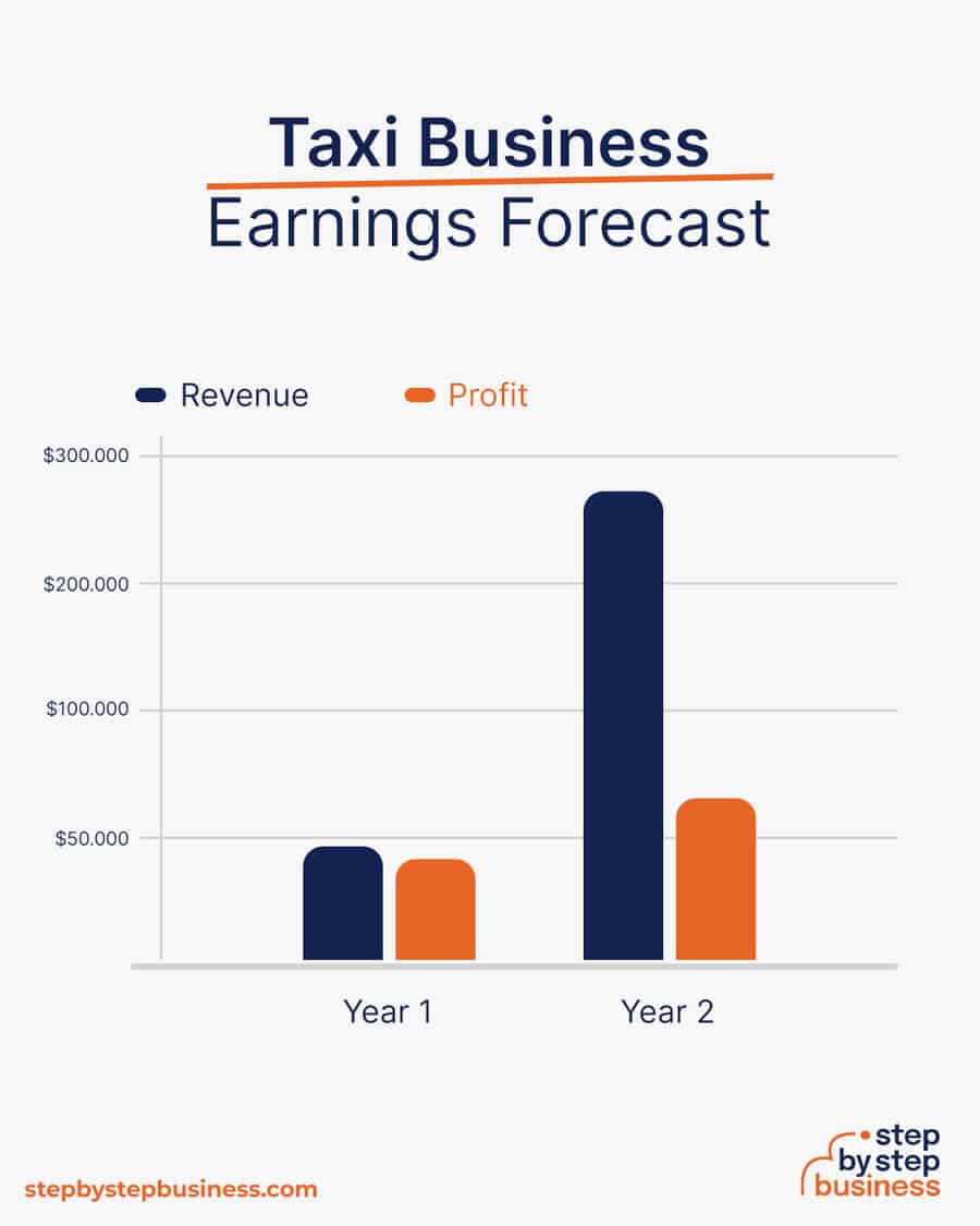 taxi business earnings forecast