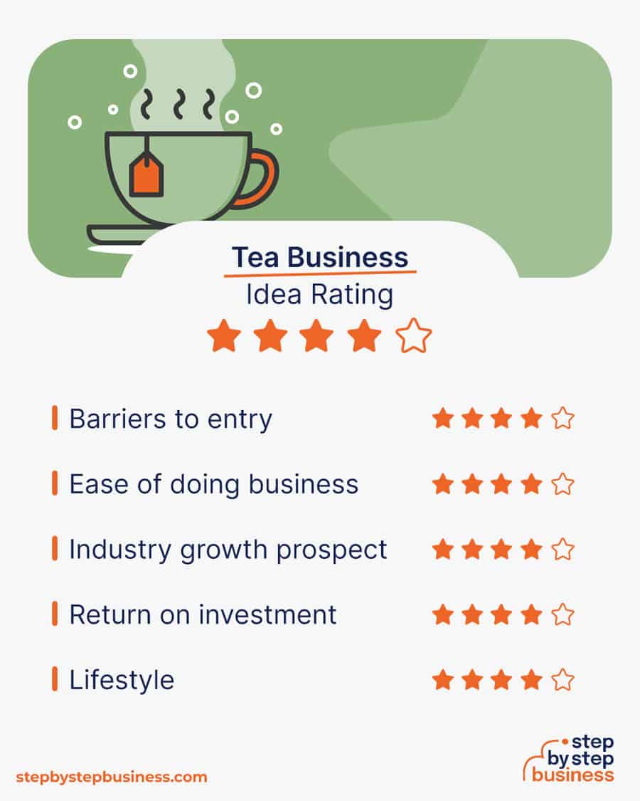 tea business idea rating