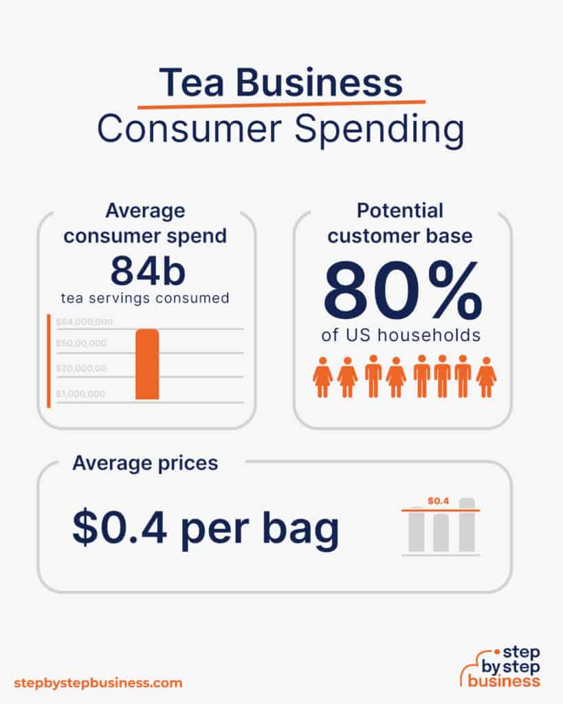 How to Start a Profitable Tea Business in 13 Steps