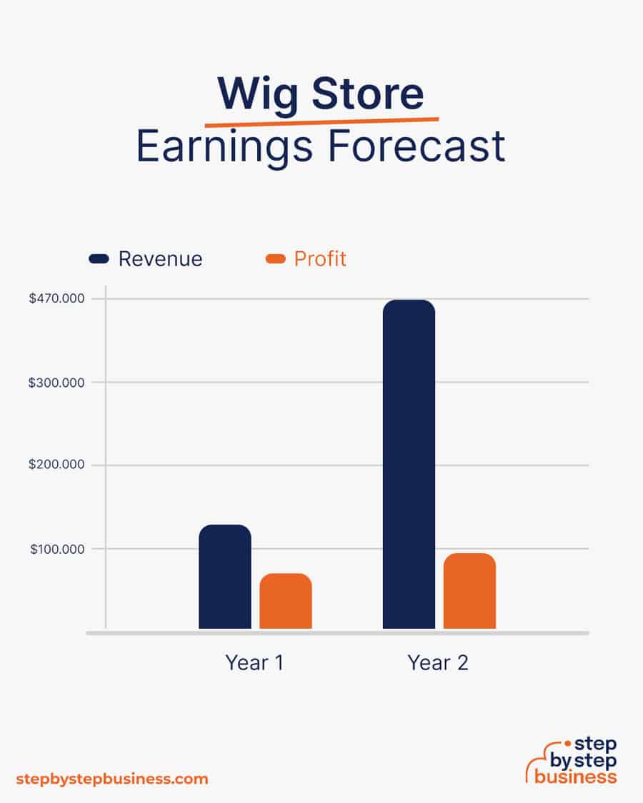 wig store earnings forecast