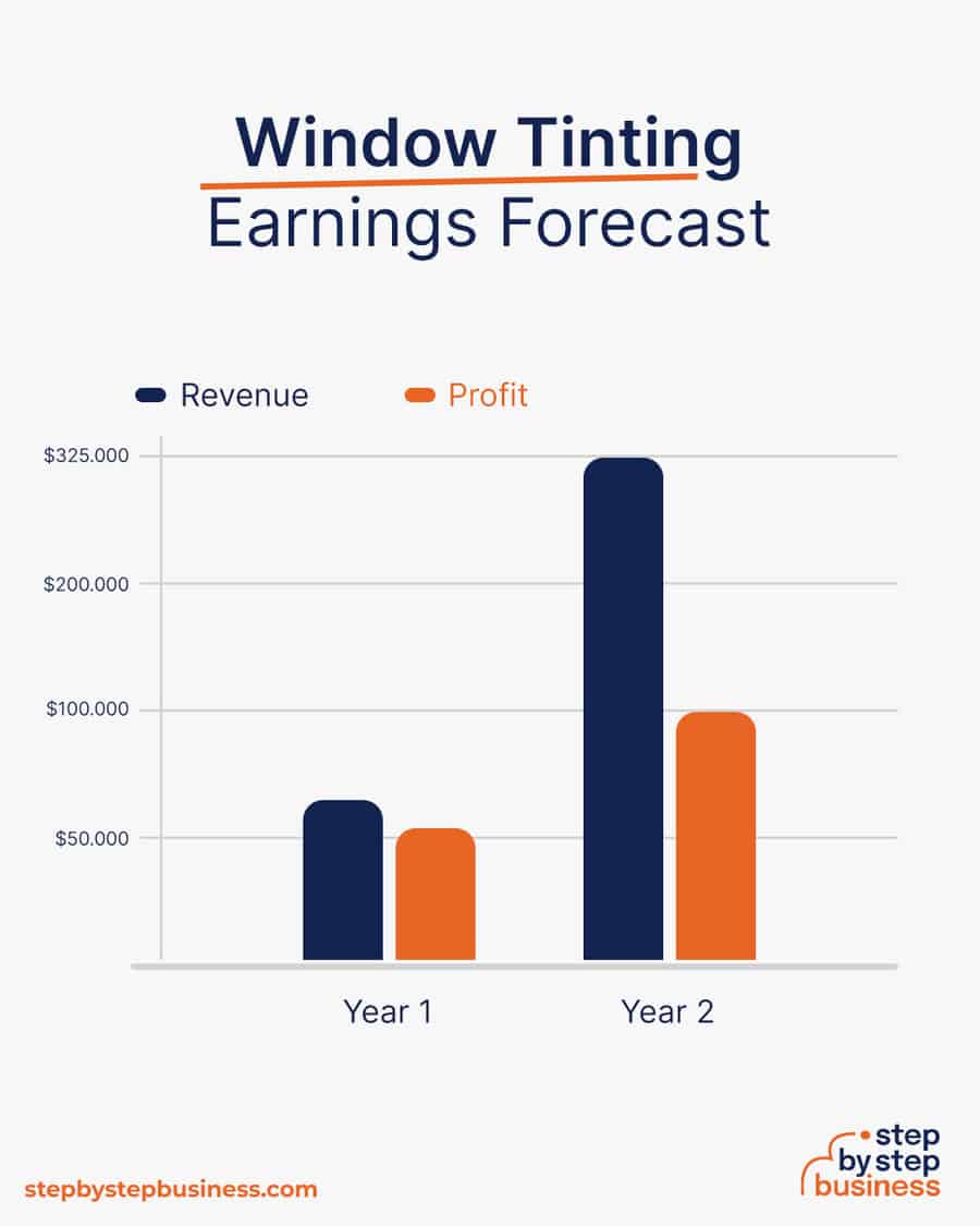 window tinting business earnings forecast