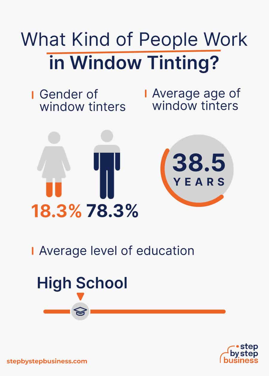 window tinting industry demographics