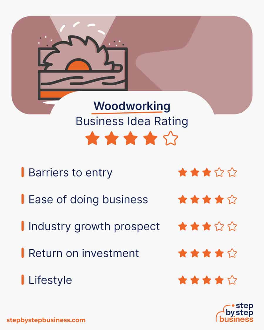 woodworking business idea rating