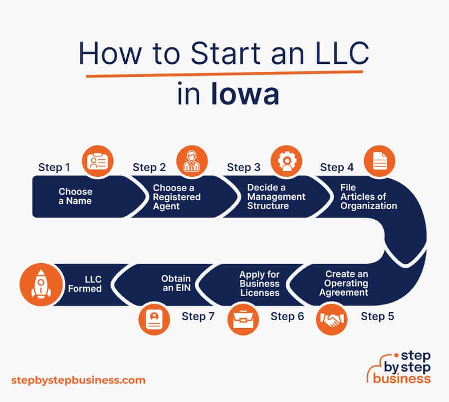 Steps to Start an LLC in Iowa