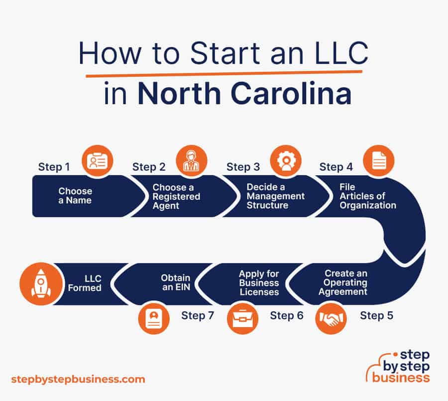 Steps to Start an LLC in North Carolina