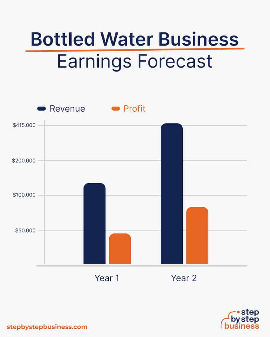 bottled water business earnings forecast
