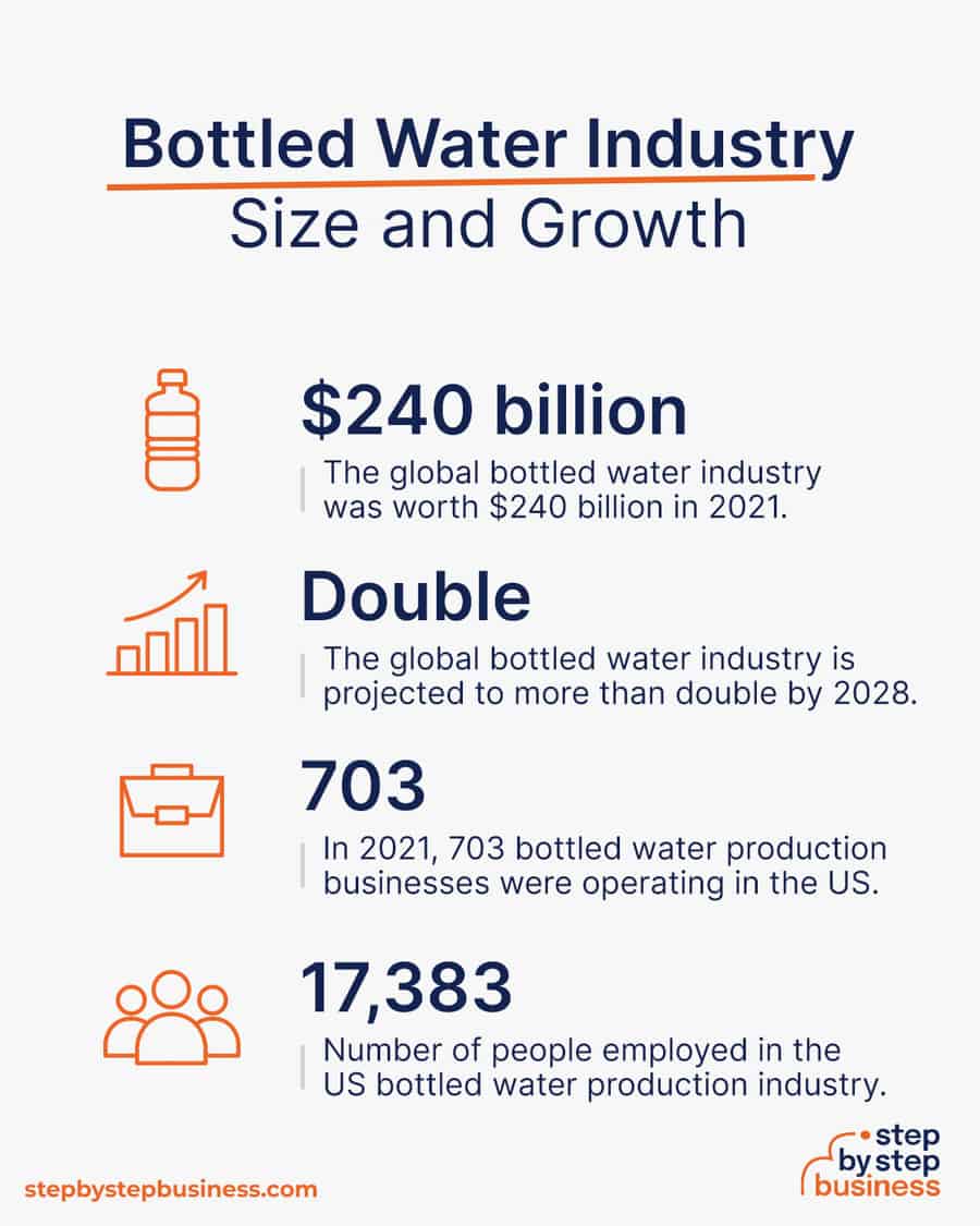 bottled water industry size and growth