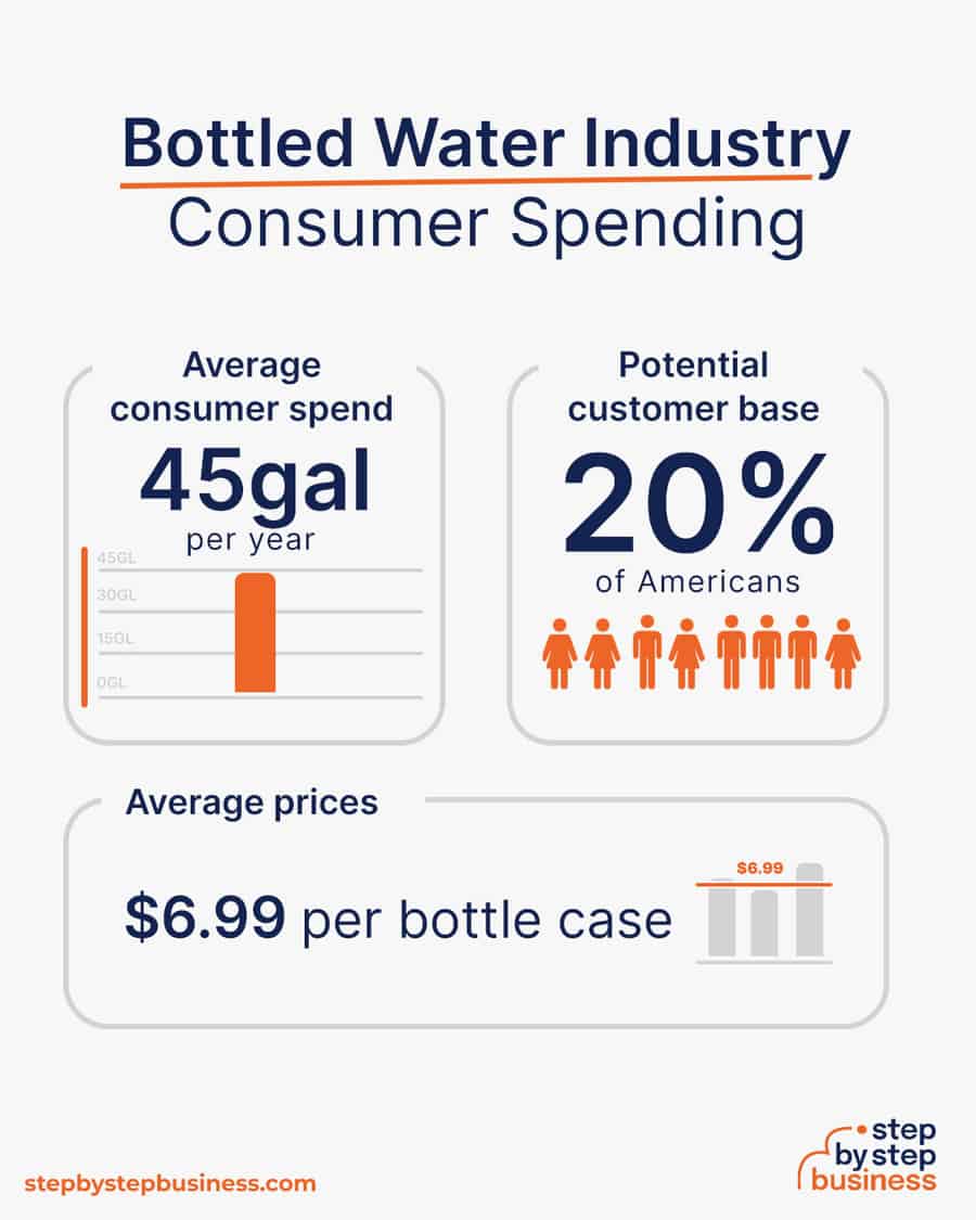 bottled water industry consumer spending