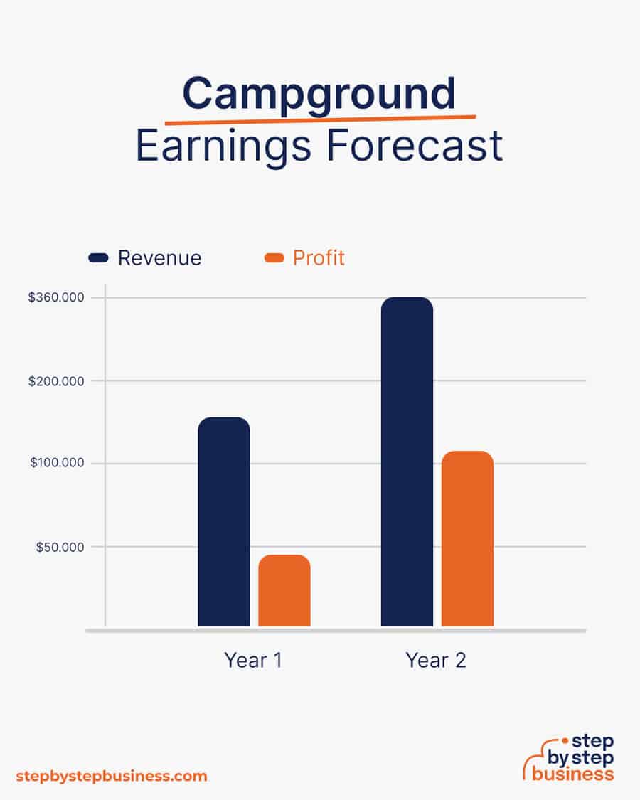 campground earnings forecast
