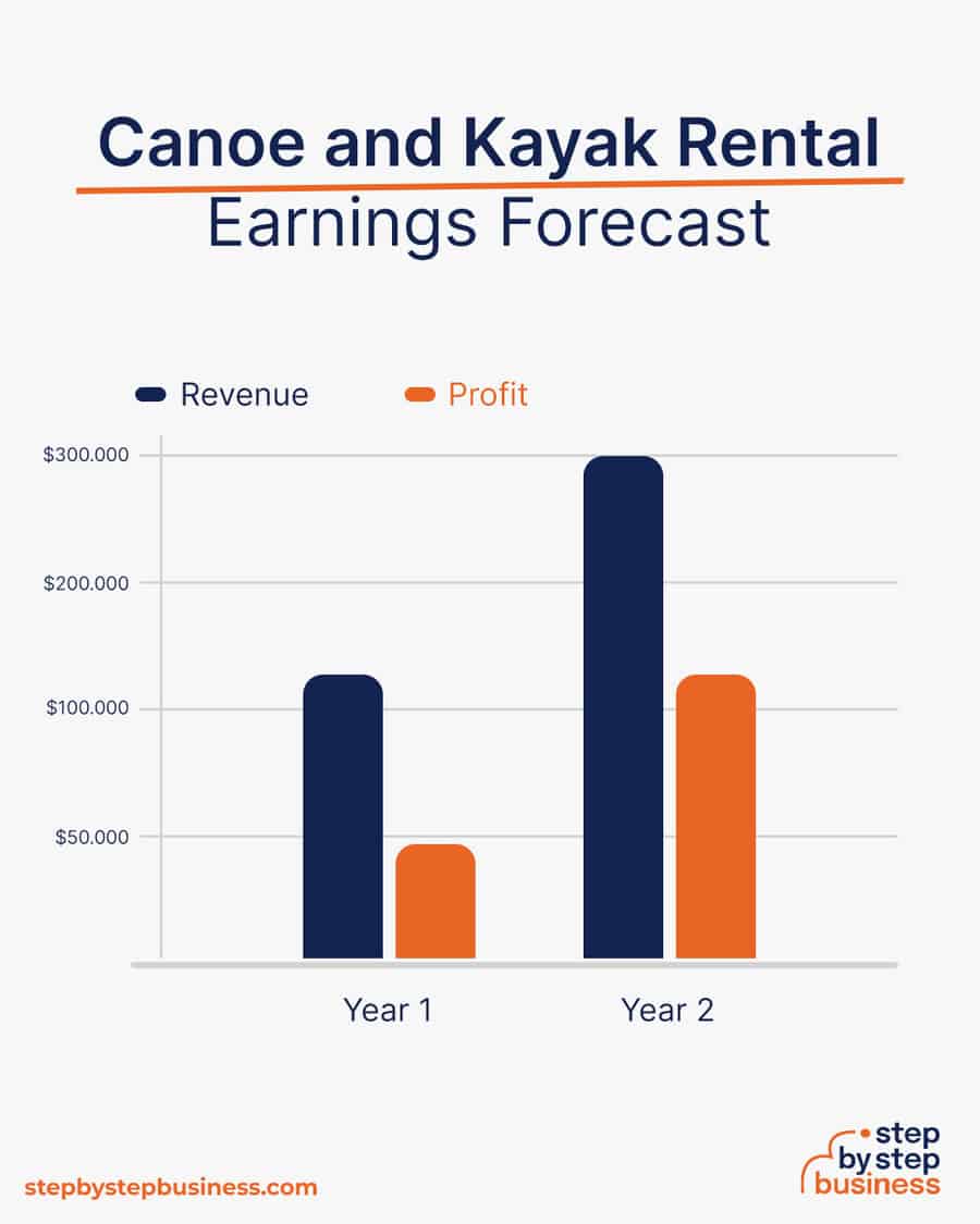 canoe and kayak rental earnings forecast