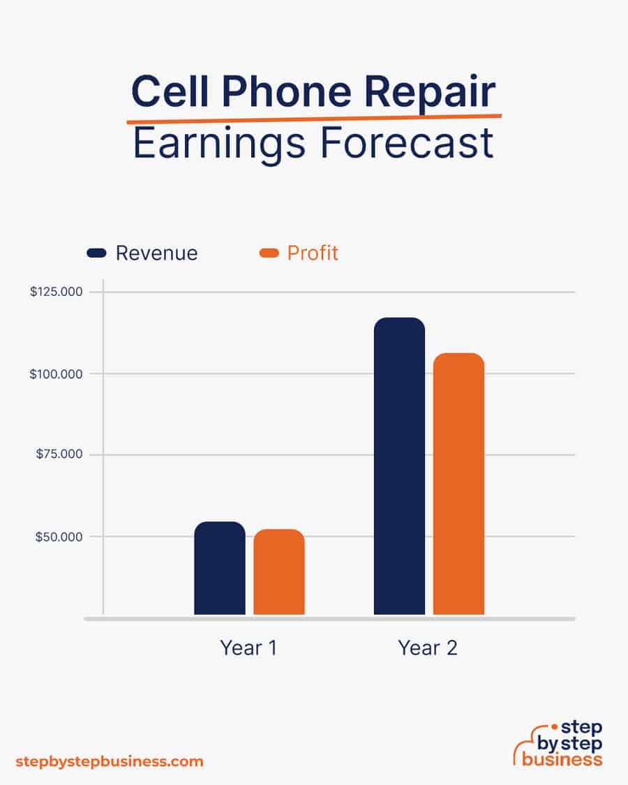 cell phone repair business earnings forecast