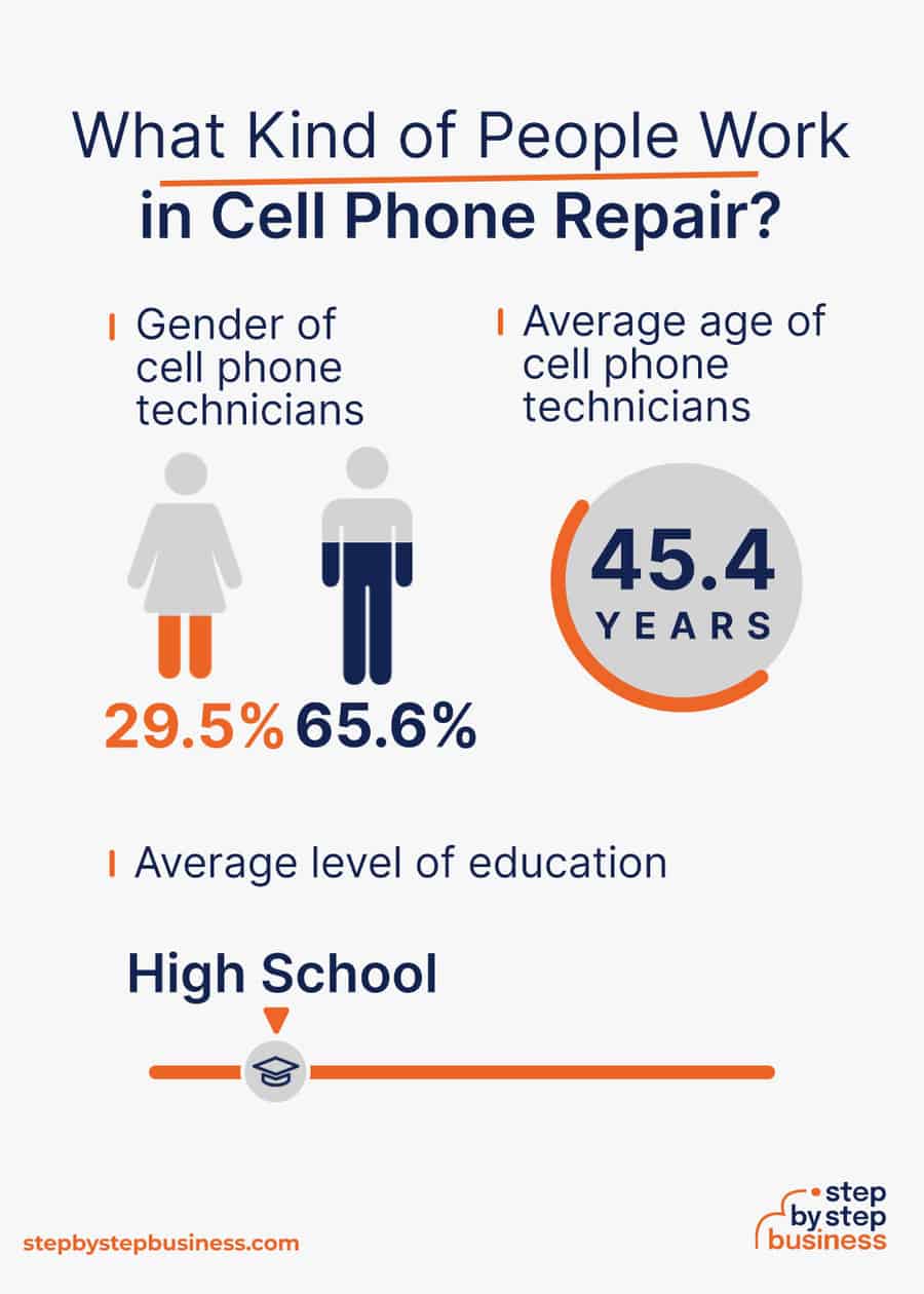 cell phone repair industry demographics