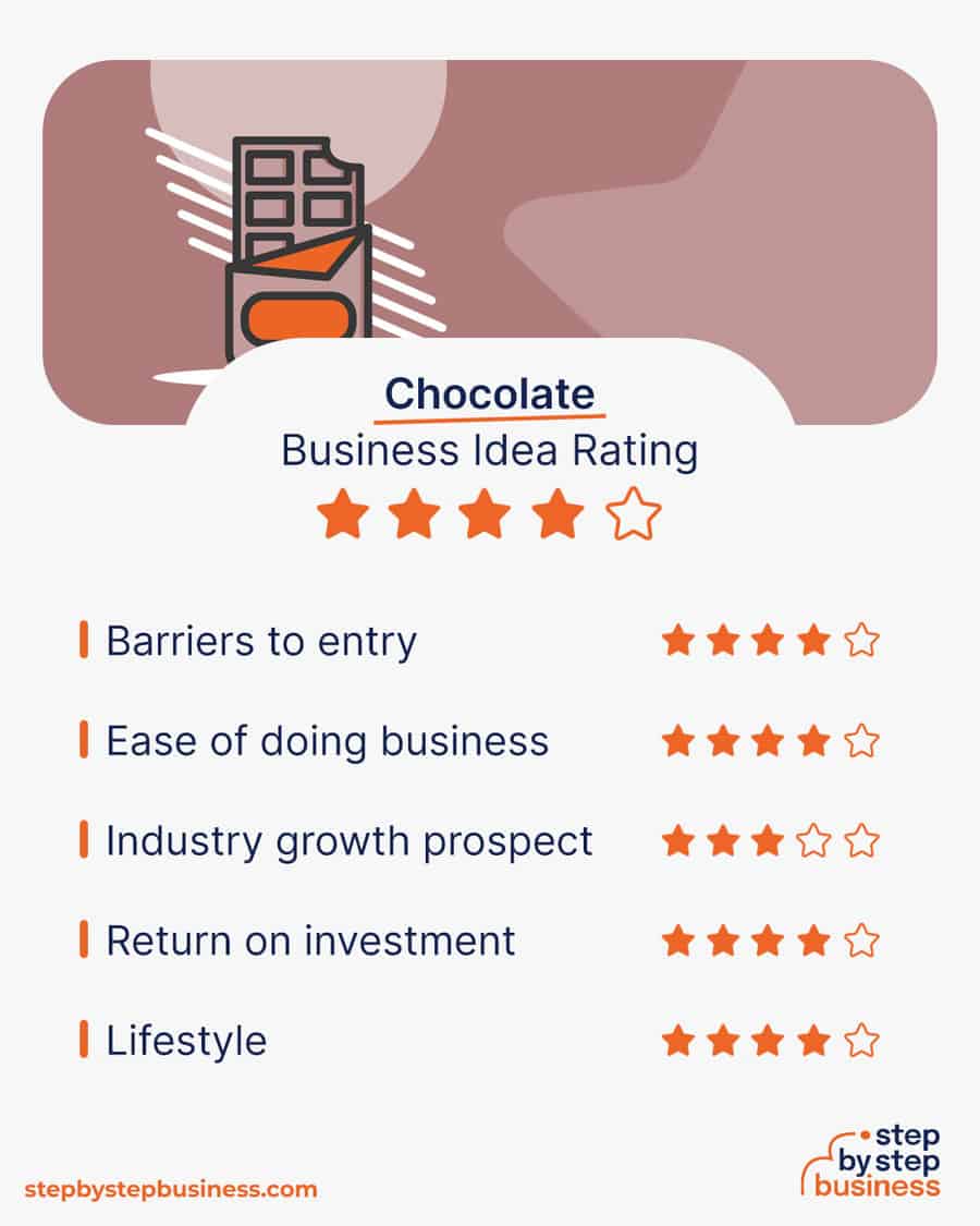 chocolate business idea rating